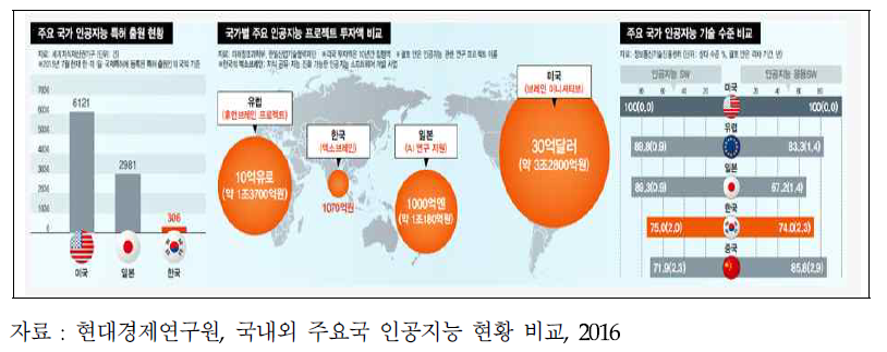 국내외 주요국 인공지능 기술 현황