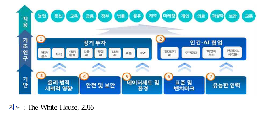 미국 AI R&D 추진 체계