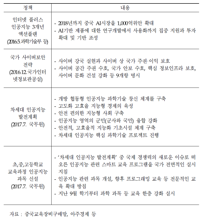 중국 인공지능 정책현황