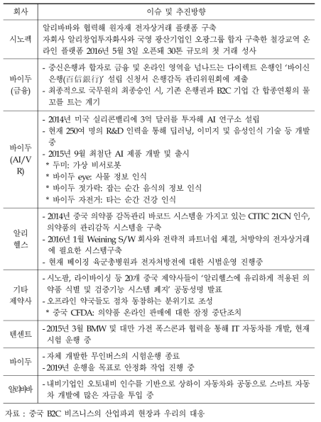 중국 인공지능 관련 기업 현황