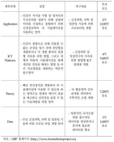 Human Brain Project 세부과제 및 연구내용