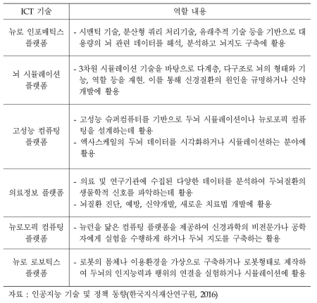 Human Brain Project 와 ICT역할