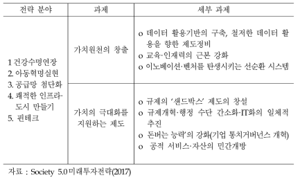 미래투자전략 2017 실현을 위한 과제