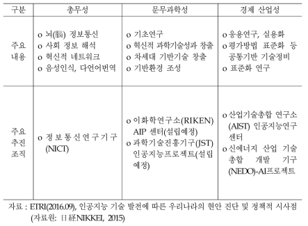 일본 인공지능 연구개발 체계