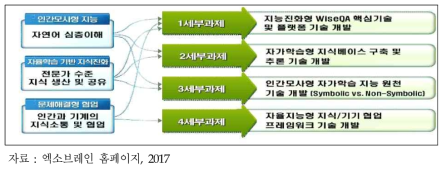 엑소브레인 세부과제별 기술개발 내용