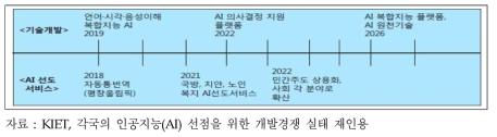 국내 인공지능 개발 로드맵