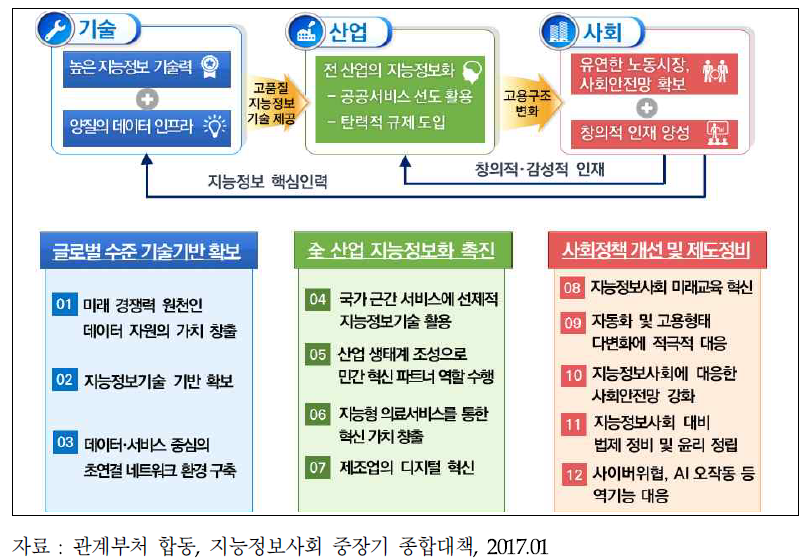 지능정보사회 중장기 비전 및 추진과제