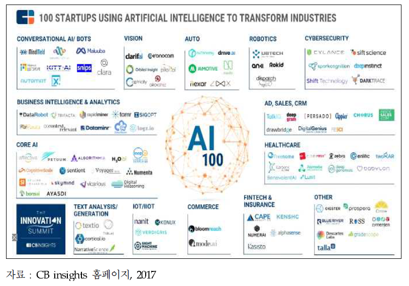 CB Insights 선정 100대 AI 기업