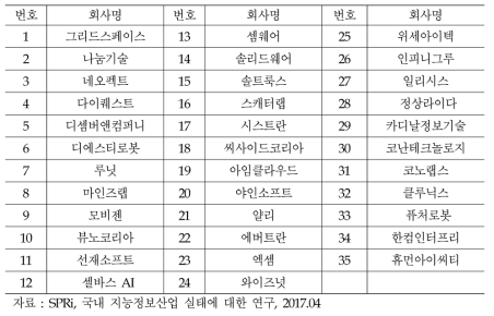 『지능정보산업 실태에 대한 연구』의 조사 응답 기업 목록