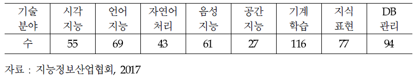 국내외 인공지능 제품·서비스의 기술 분포