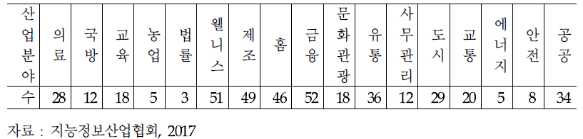 국내외 인공지능 제품·서비스의 산업 분포