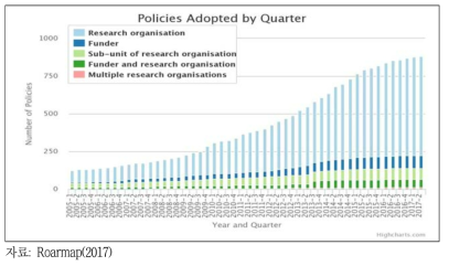 오픈 액세스정책의 확대(2005년~2017년)