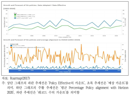 오픈 액세스정책 도입 전망(2002년~2020년)