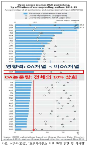 주요 국가별 오픈 액세스 저널(Open Access Journal) 현황 비교