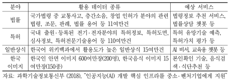 AI 학습용 데이터 셋 구축 현황