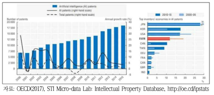 AI 기술 특허출원(2000-2015)