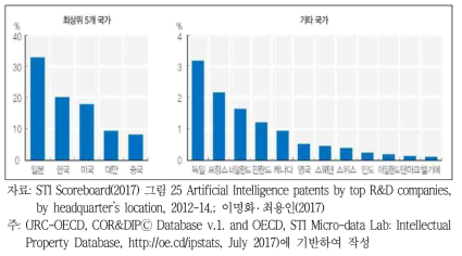 세계 상위 AI 특허 보유 R&D 기업의 국가별 비중(본사 위치 기준) (2012-2014)