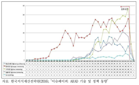 핵심기술 연도별 특허 출원 동향