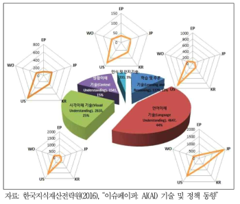 핵심기술 국가별 특허출원 동향