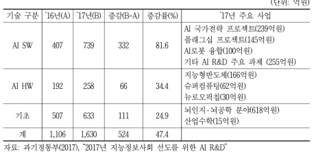 AI기술 R&D 예산 현황