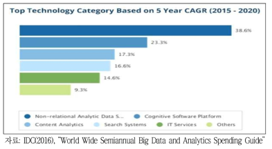 빅데이터 세계 시장 규모