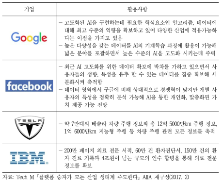 미국 기업의 AI－데이터 활용 사항