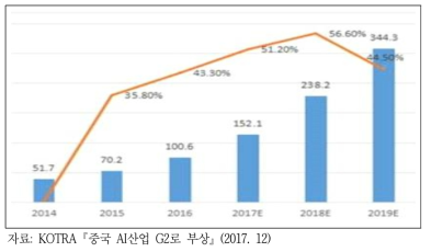 2014~2019년 중국 AI 산업규모