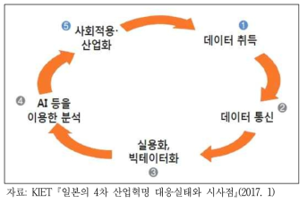 데이터 이용 및 활용을 위한 기본 사이클