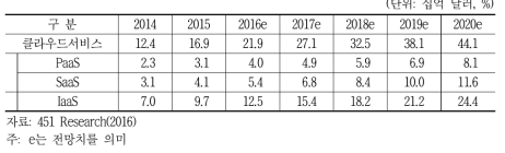 세계 클라우드 시장규모