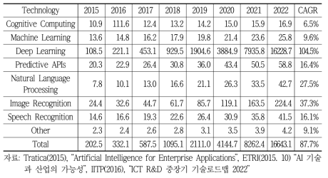 AI 기술 분야별 시장 규모 전망