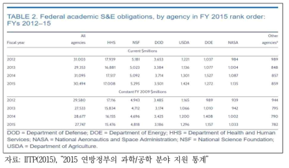 (미국) 연방정부 지원 예산(’12~’15)