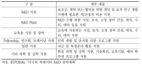 (미국) 과학 및 공학 지원 내용