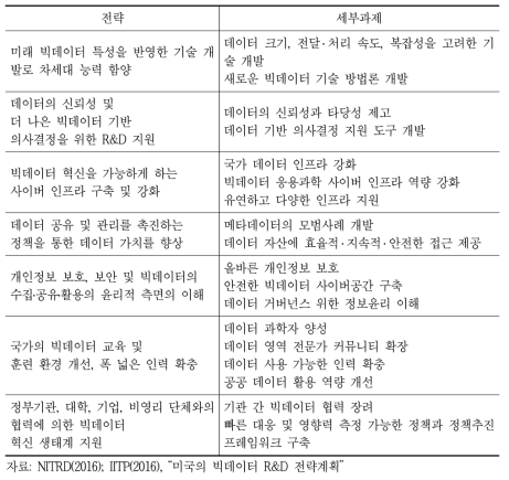 (미국) 빅데이터 R&D 전략계획 세부 내용