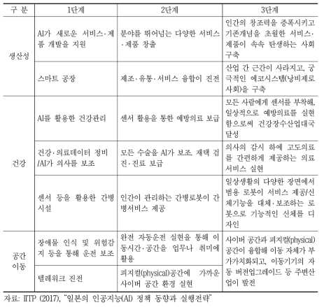 (일본) AI 산업화 로드맵 세부 내용