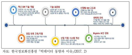 중국의 빅데이터 산업 성장의 7대 핵심 과제