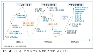 AI의 발전과정