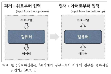 AI 개발 패러다임의 변화