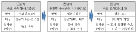 데이터 수요 조사 방안 3단계