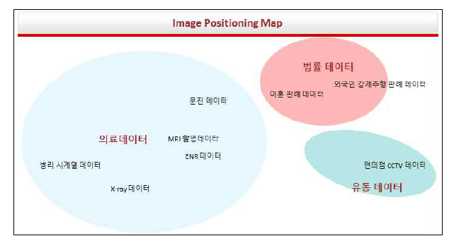 데이터 셋 유형화 분류 및 분석