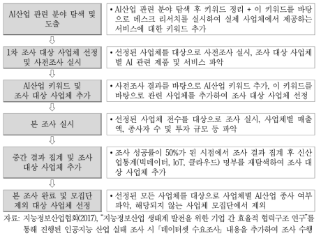 AI산업 모집단 구축 절차