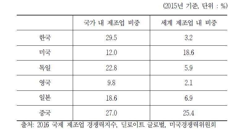 국가별 제조업 비중 및 세계 제조업 내 비중