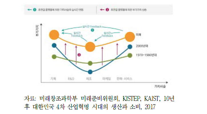 생산-소비 프로세스 변화에 따른 가치 사슬 이동