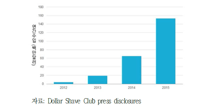 Dollar Shave Club 연간 수입