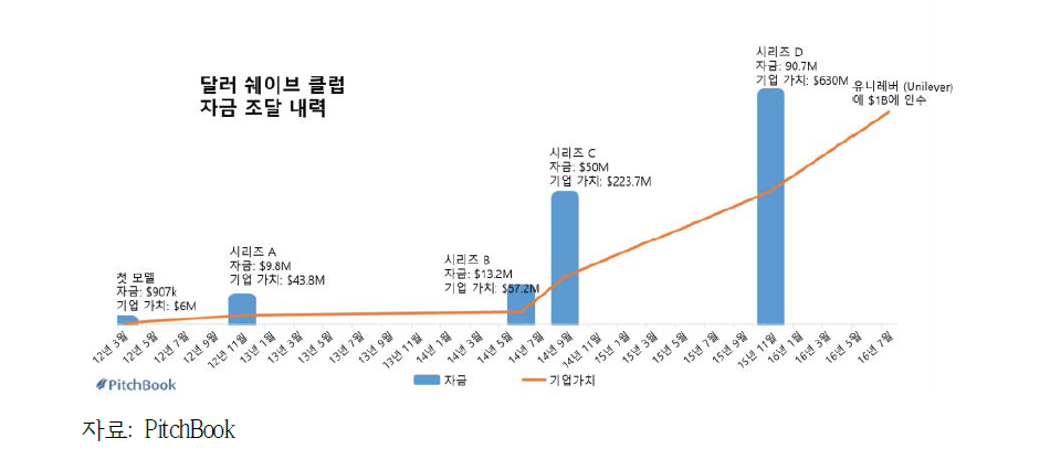 인수 전 까지 Dollar Shave Club 자금 조달 내력