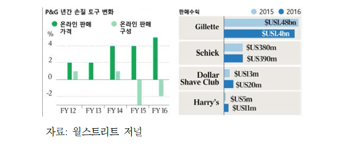 2016년 질레트의 판매수익 하락