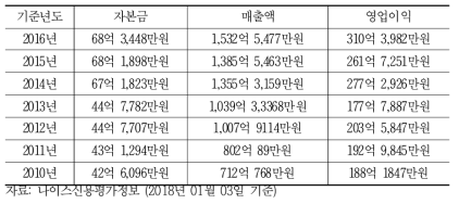 고영 테크놀로지 매출액