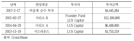 SOLS 펀딩 현황