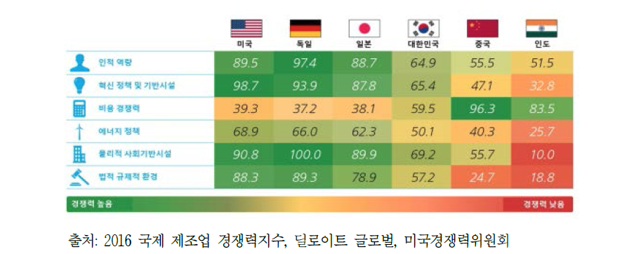 6대 제조 강국 주요 요인별 경쟁력 분석