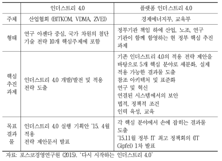 인더스트리 4.0과 새로운 플랫폼 인더스트리 4.0 비교