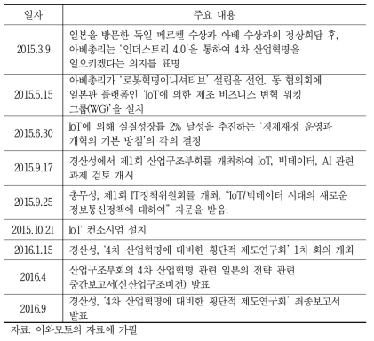 2016년까지 일본 4차 산업혁명 관련 주요 정책 추진 동향